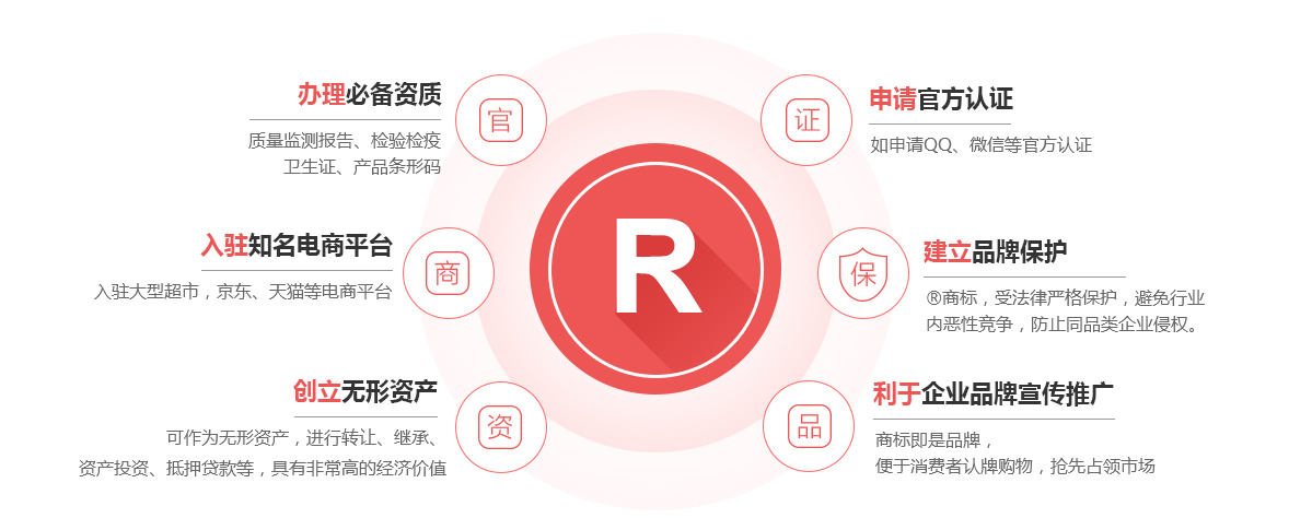 富县商标注册的作用